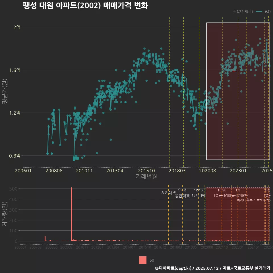 팽성 대원 아파트(2002) 매매가격 변화