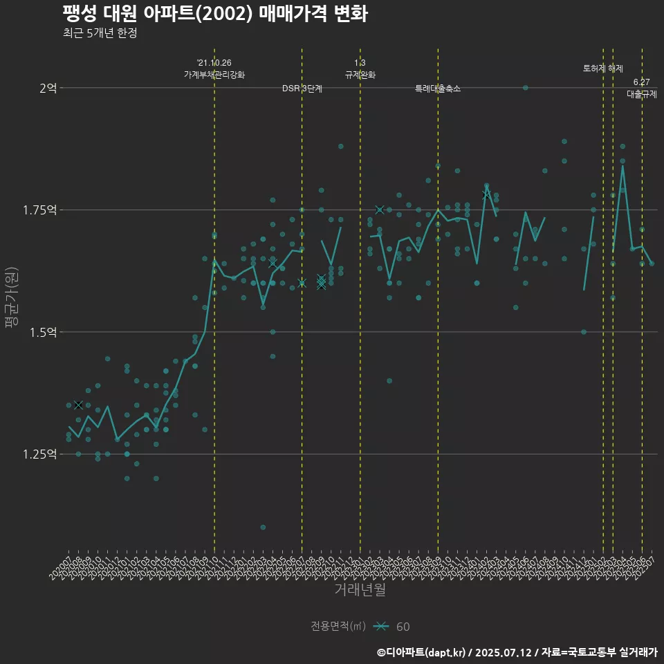 팽성 대원 아파트(2002) 매매가격 변화