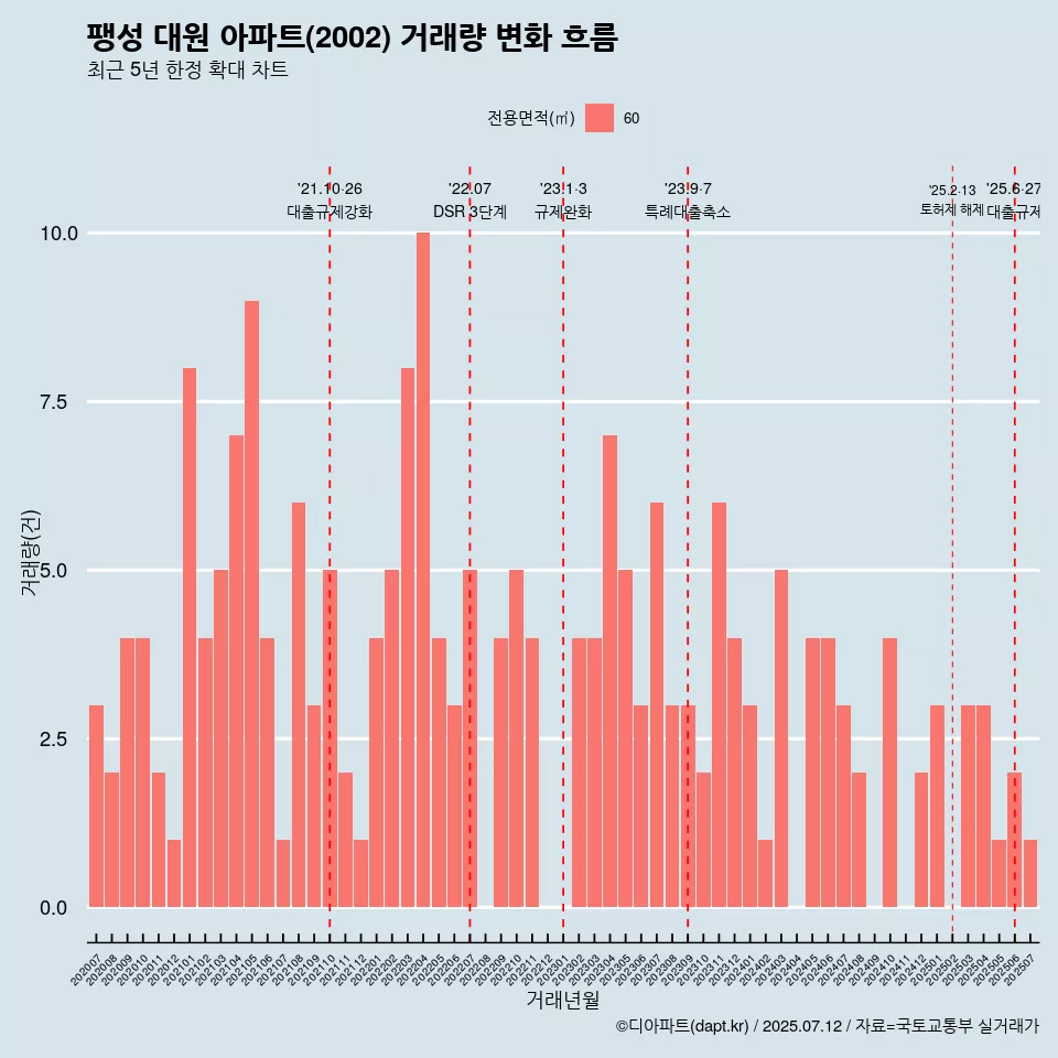 팽성 대원 아파트(2002) 거래량 변화 흐름