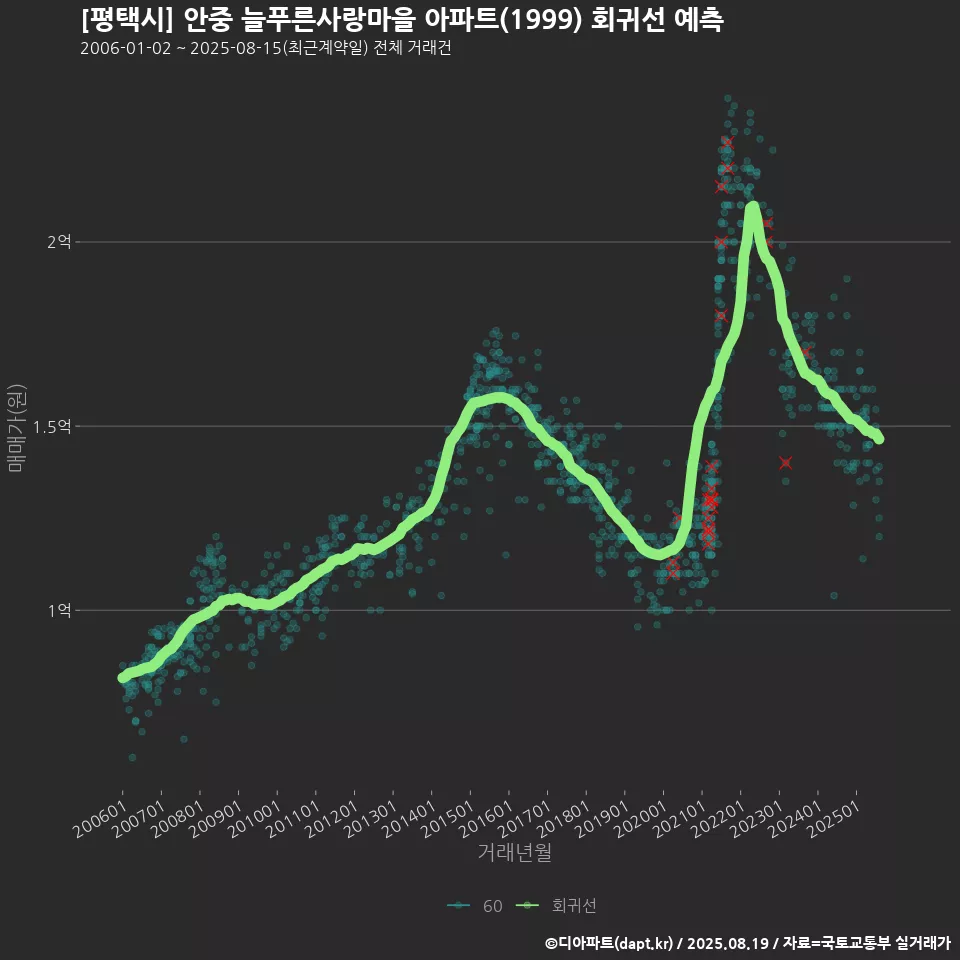 [평택시] 안중 늘푸른사랑마을 아파트(1999) 회귀선 예측