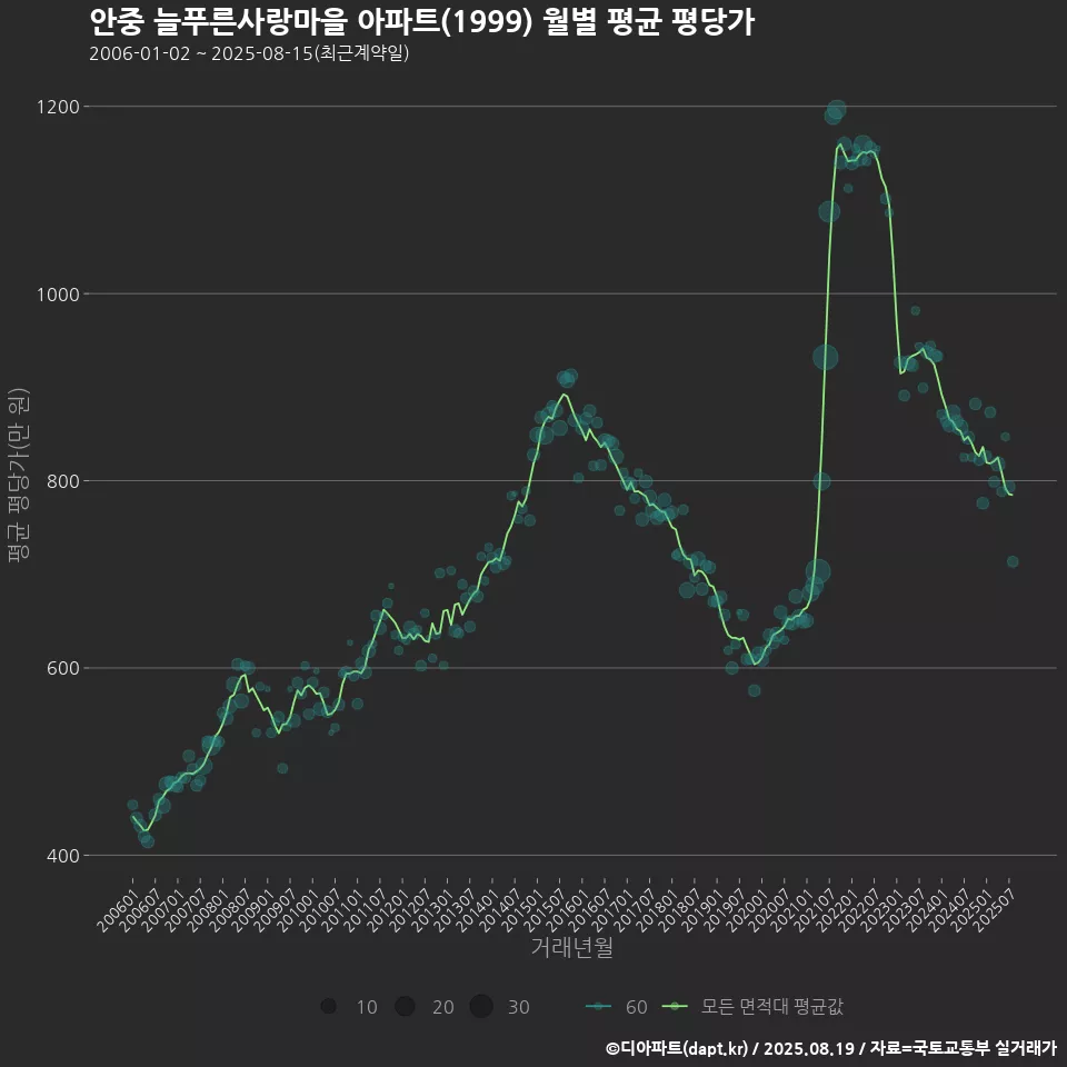 안중 늘푸른사랑마을 아파트(1999) 월별 평균 평당가