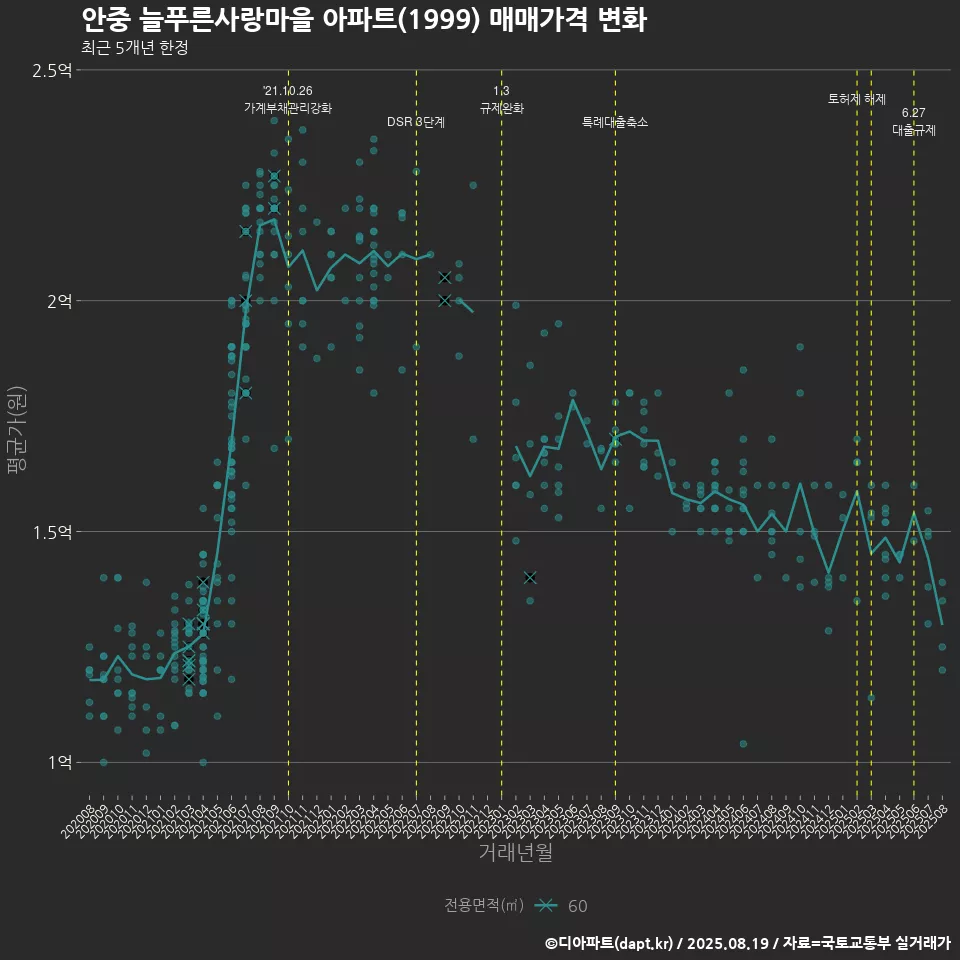 안중 늘푸른사랑마을 아파트(1999) 매매가격 변화