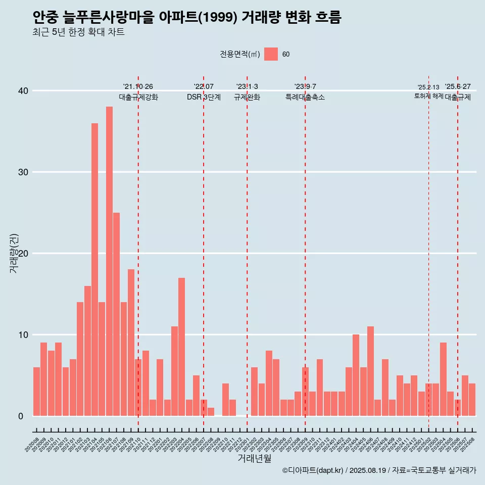 안중 늘푸른사랑마을 아파트(1999) 거래량 변화 흐름