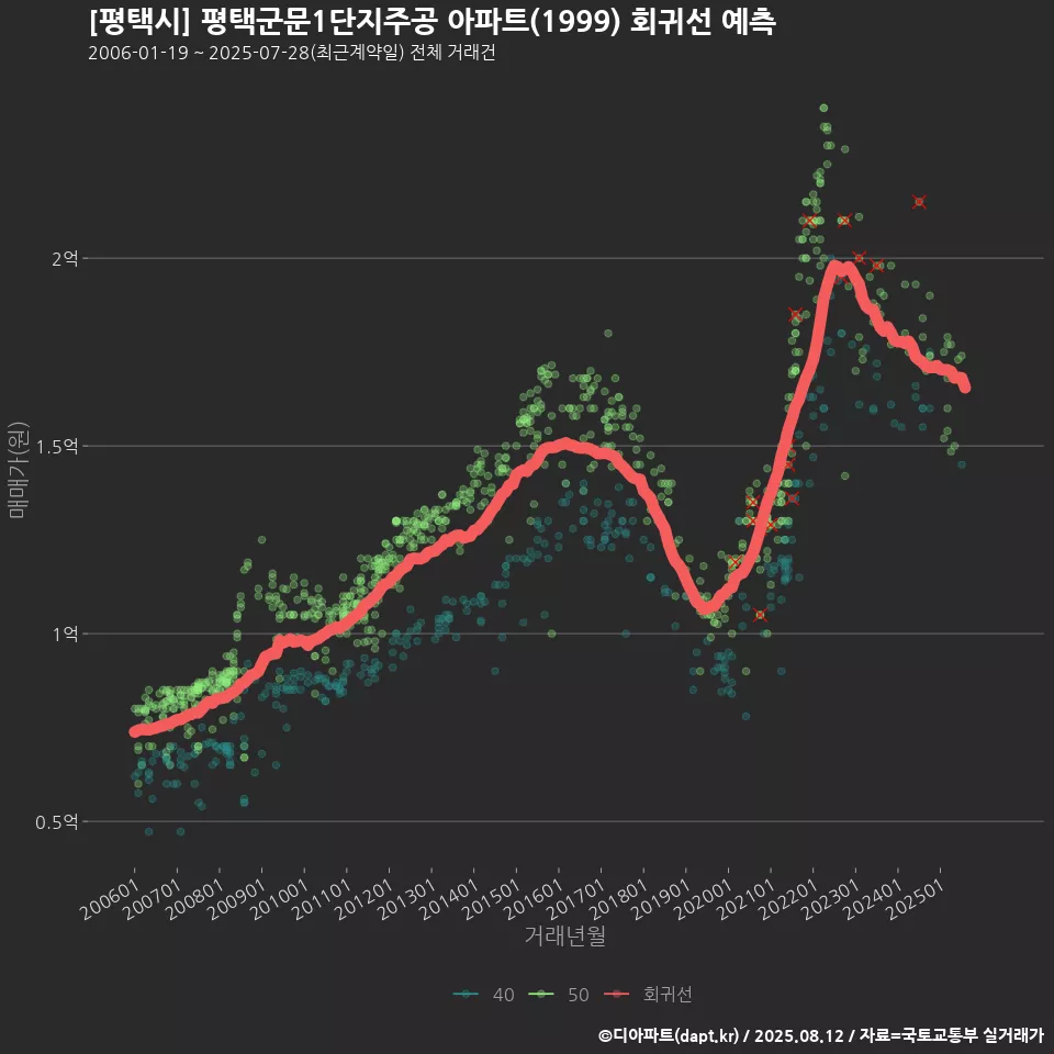 [평택시] 평택군문1단지주공 아파트(1999) 회귀선 예측