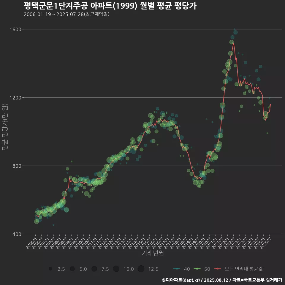 평택군문1단지주공 아파트(1999) 월별 평균 평당가