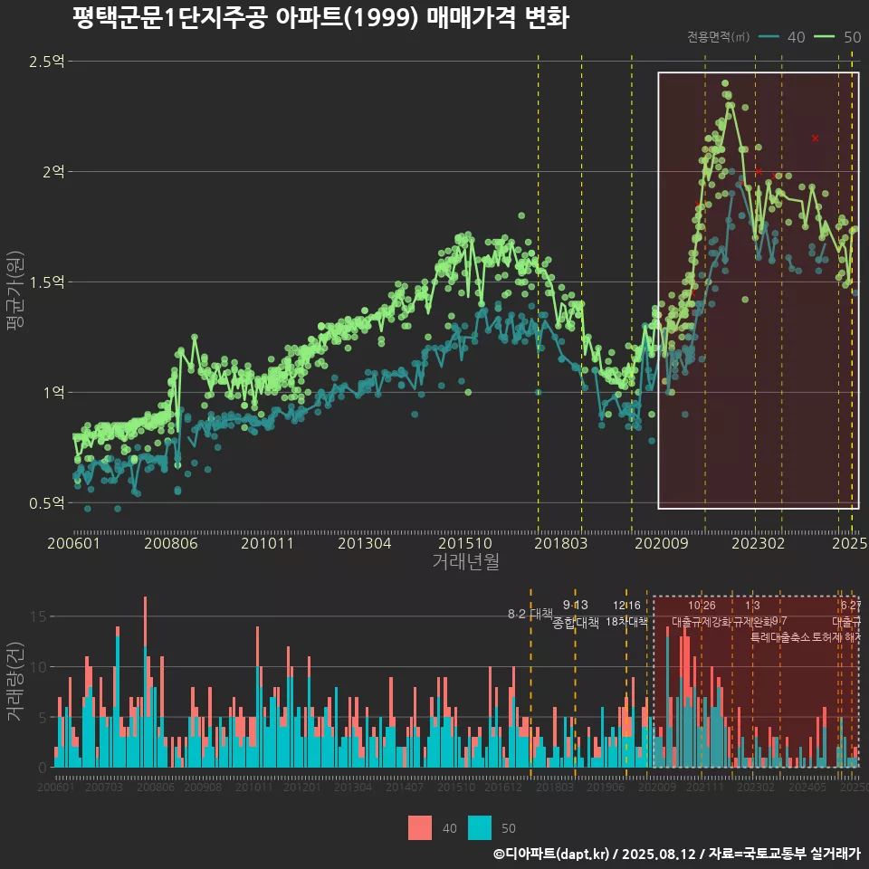 평택군문1단지주공 아파트(1999) 매매가격 변화