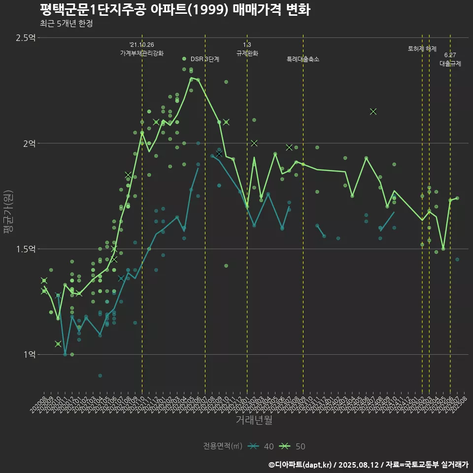 평택군문1단지주공 아파트(1999) 매매가격 변화