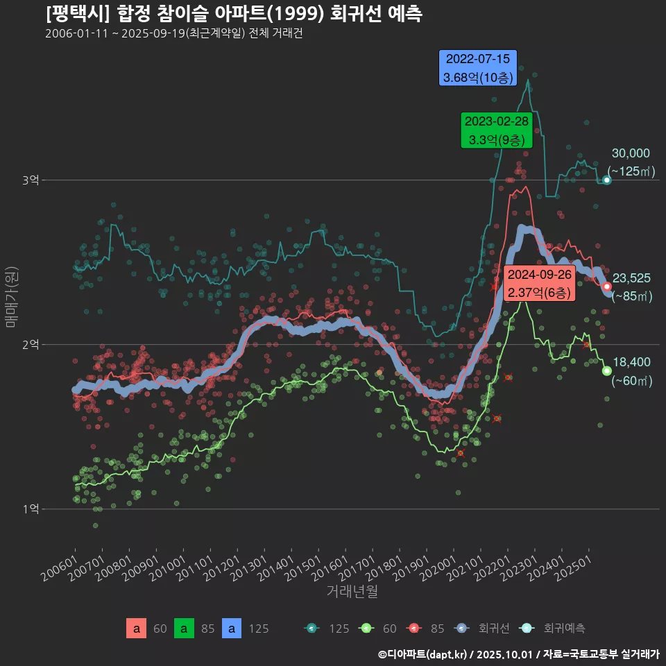 [평택시] 합정 참이슬 아파트(1999) 회귀선 예측