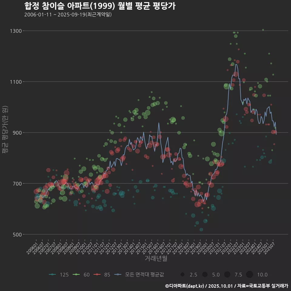 합정 참이슬 아파트(1999) 월별 평균 평당가