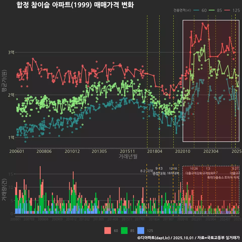 합정 참이슬 아파트(1999) 매매가격 변화