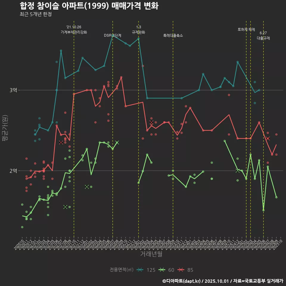 합정 참이슬 아파트(1999) 매매가격 변화