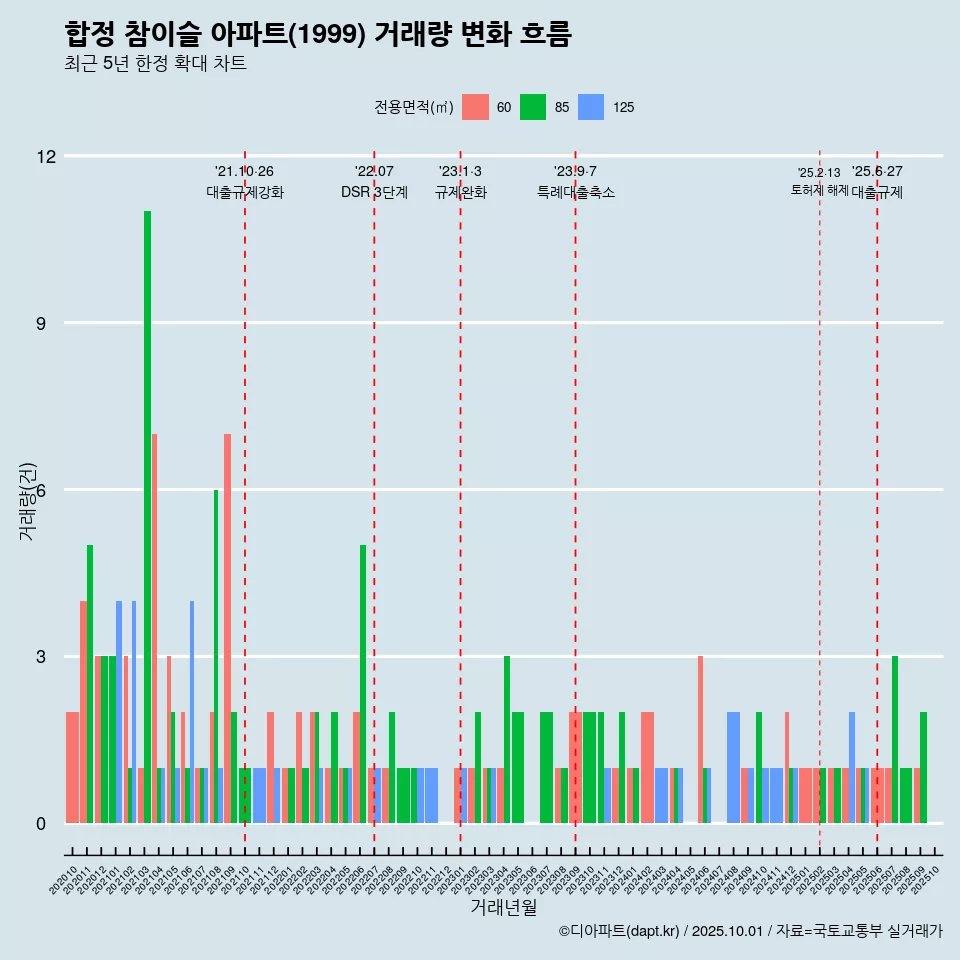 합정 참이슬 아파트(1999) 거래량 변화 흐름