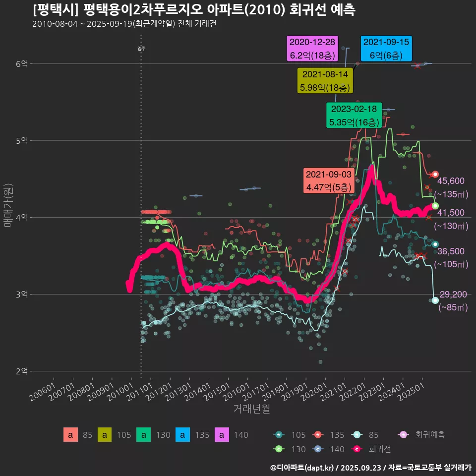 [평택시] 평택용이2차푸르지오 아파트(2010) 회귀선 예측