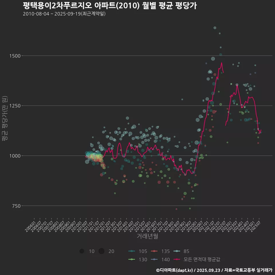 평택용이2차푸르지오 아파트(2010) 월별 평균 평당가