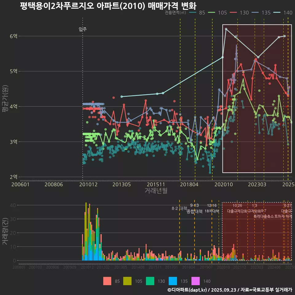 평택용이2차푸르지오 아파트(2010) 매매가격 변화