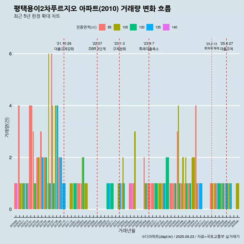 평택용이2차푸르지오 아파트(2010) 거래량 변화 흐름