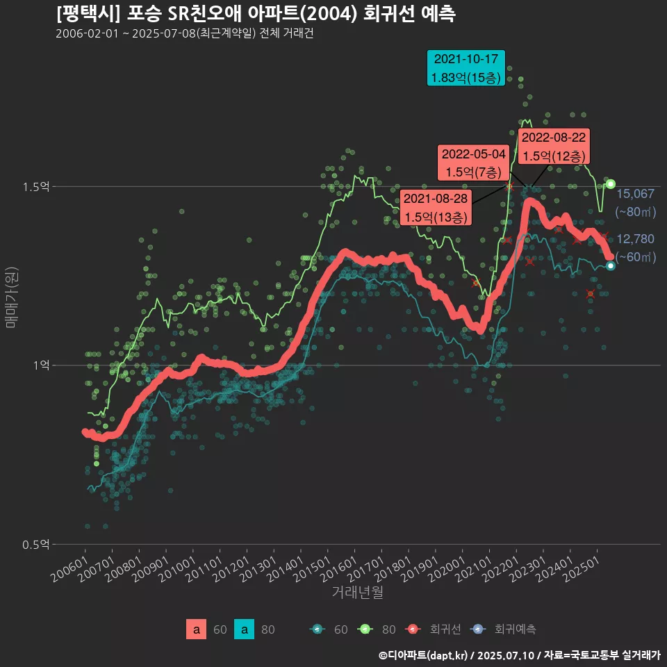 [평택시] 포승 SR친오애 아파트(2004) 회귀선 예측