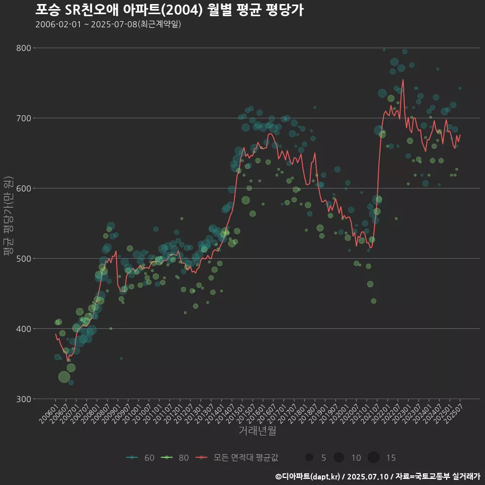 포승 SR친오애 아파트(2004) 월별 평균 평당가