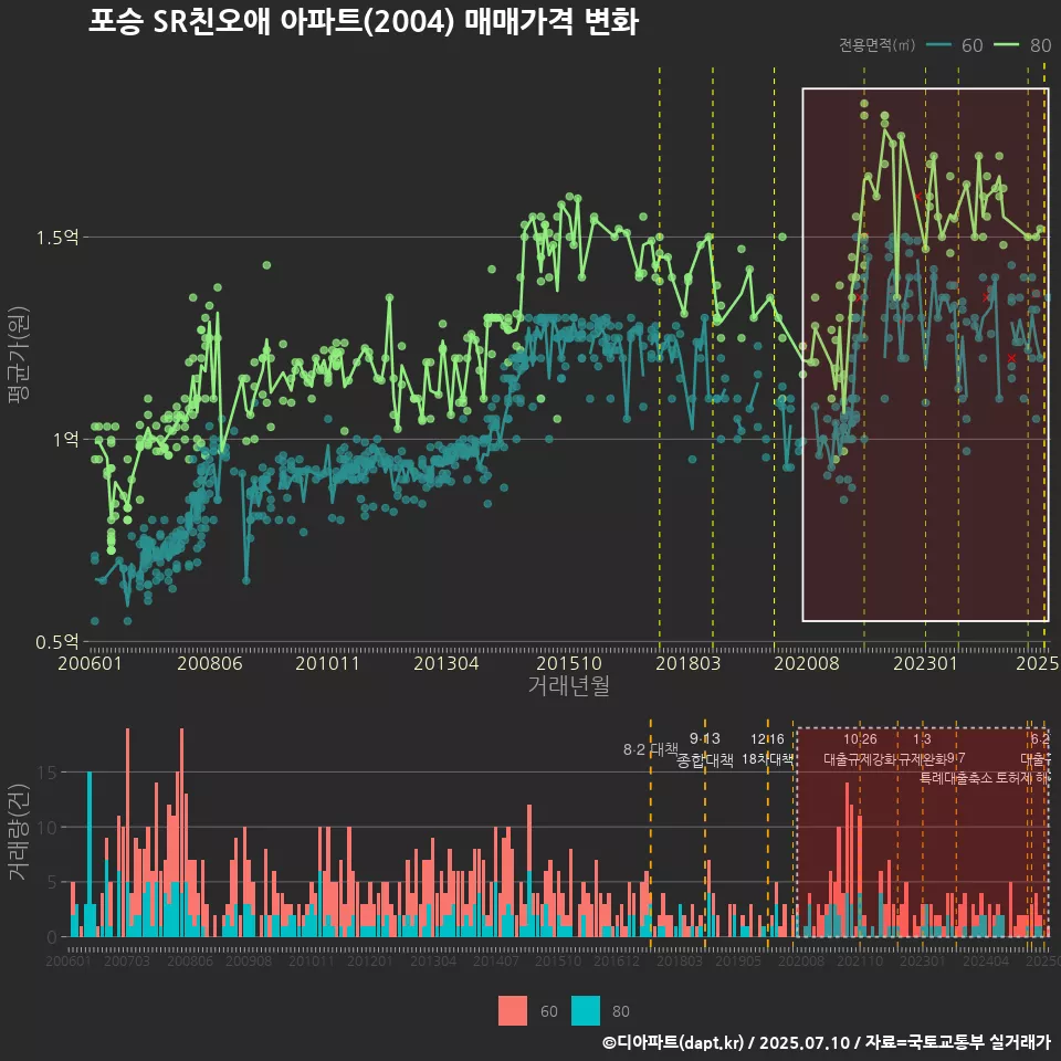 포승 SR친오애 아파트(2004) 매매가격 변화