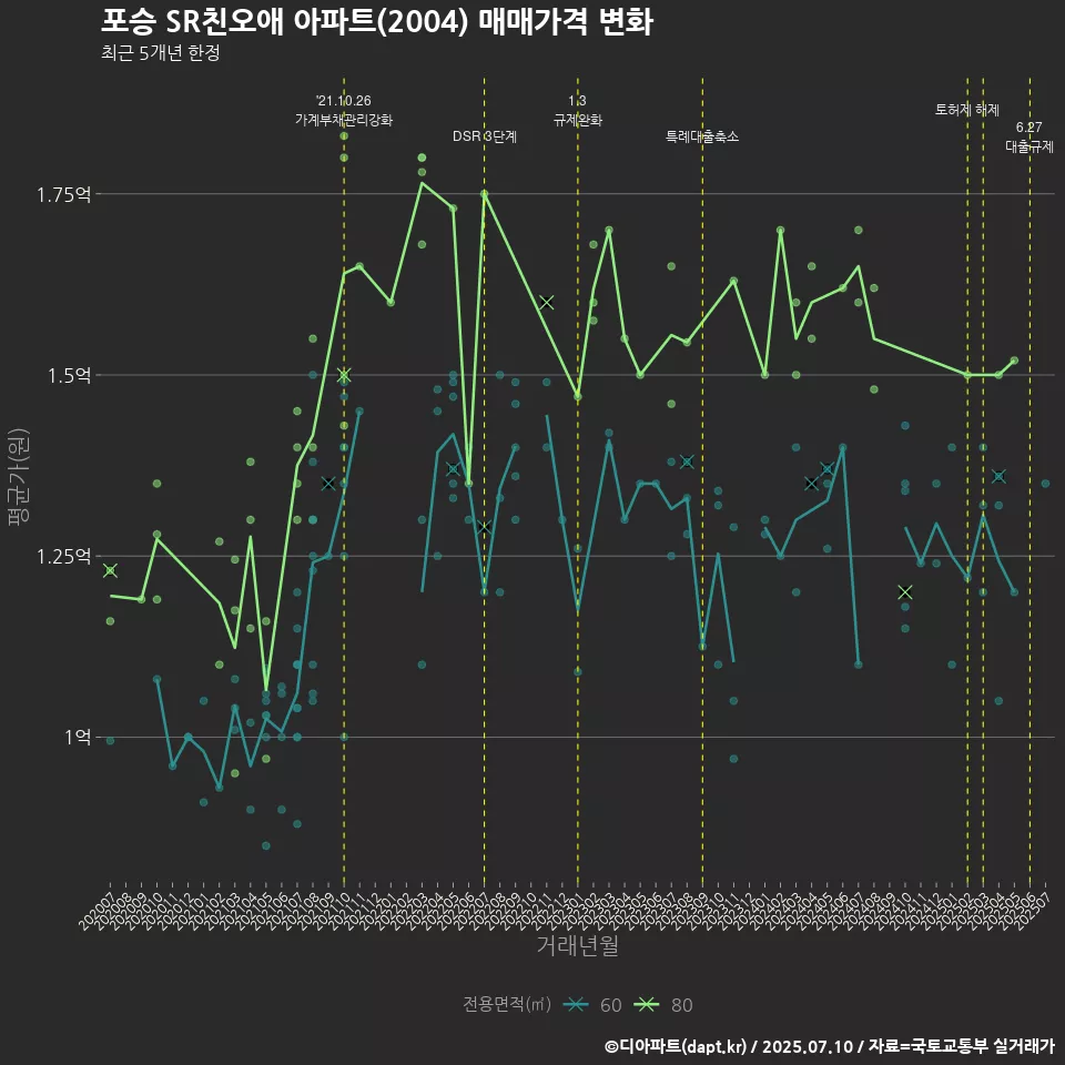 포승 SR친오애 아파트(2004) 매매가격 변화