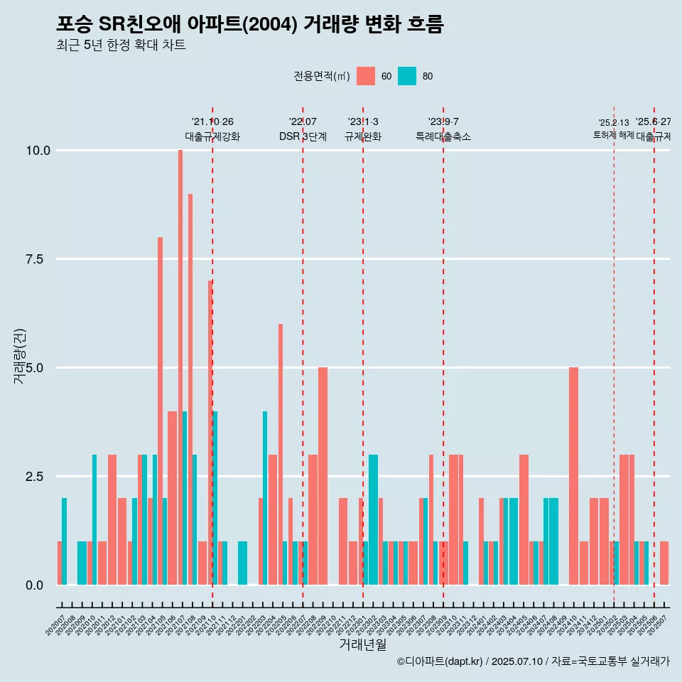포승 SR친오애 아파트(2004) 거래량 변화 흐름