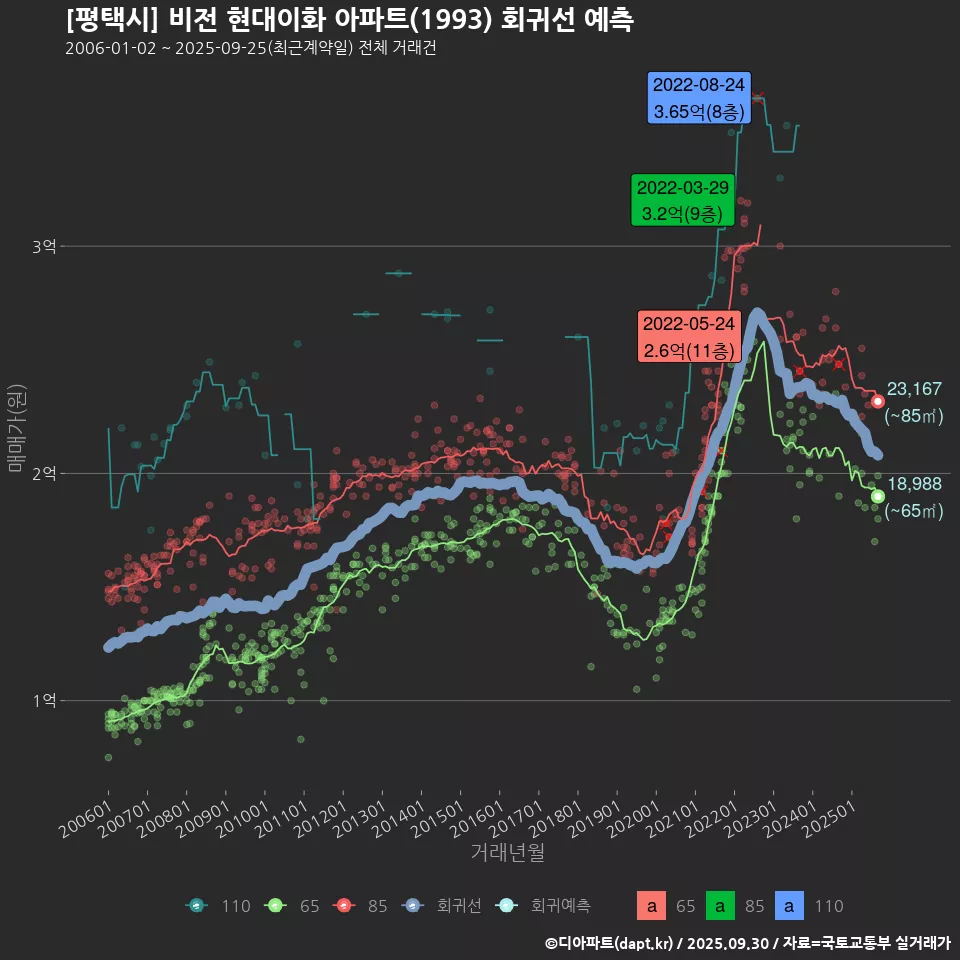 [평택시] 비전 현대이화 아파트(1993) 회귀선 예측