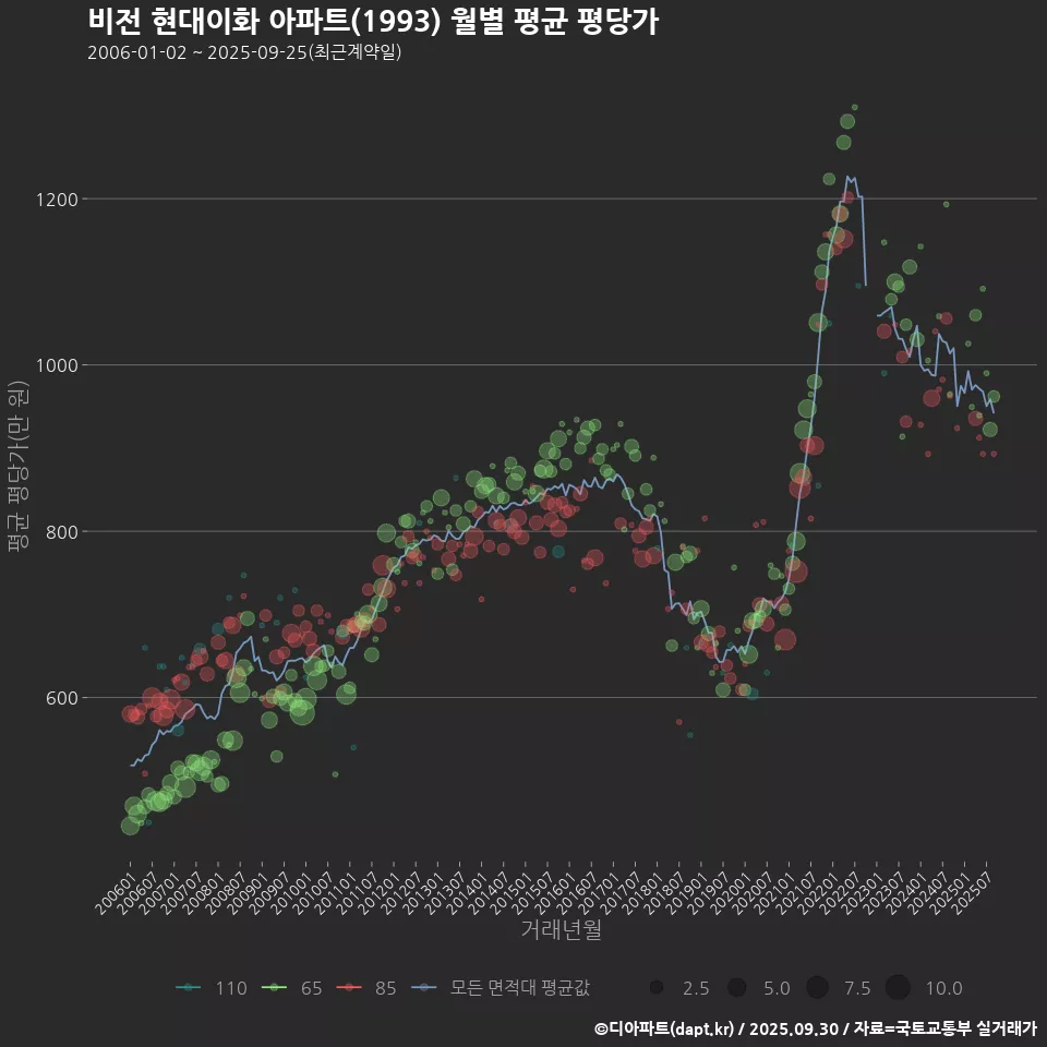 비전 현대이화 아파트(1993) 월별 평균 평당가