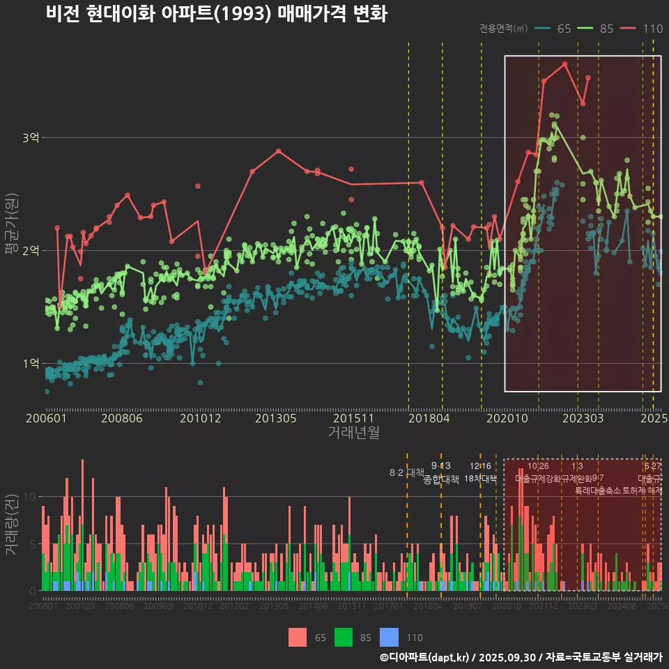 비전 현대이화 아파트(1993) 매매가격 변화