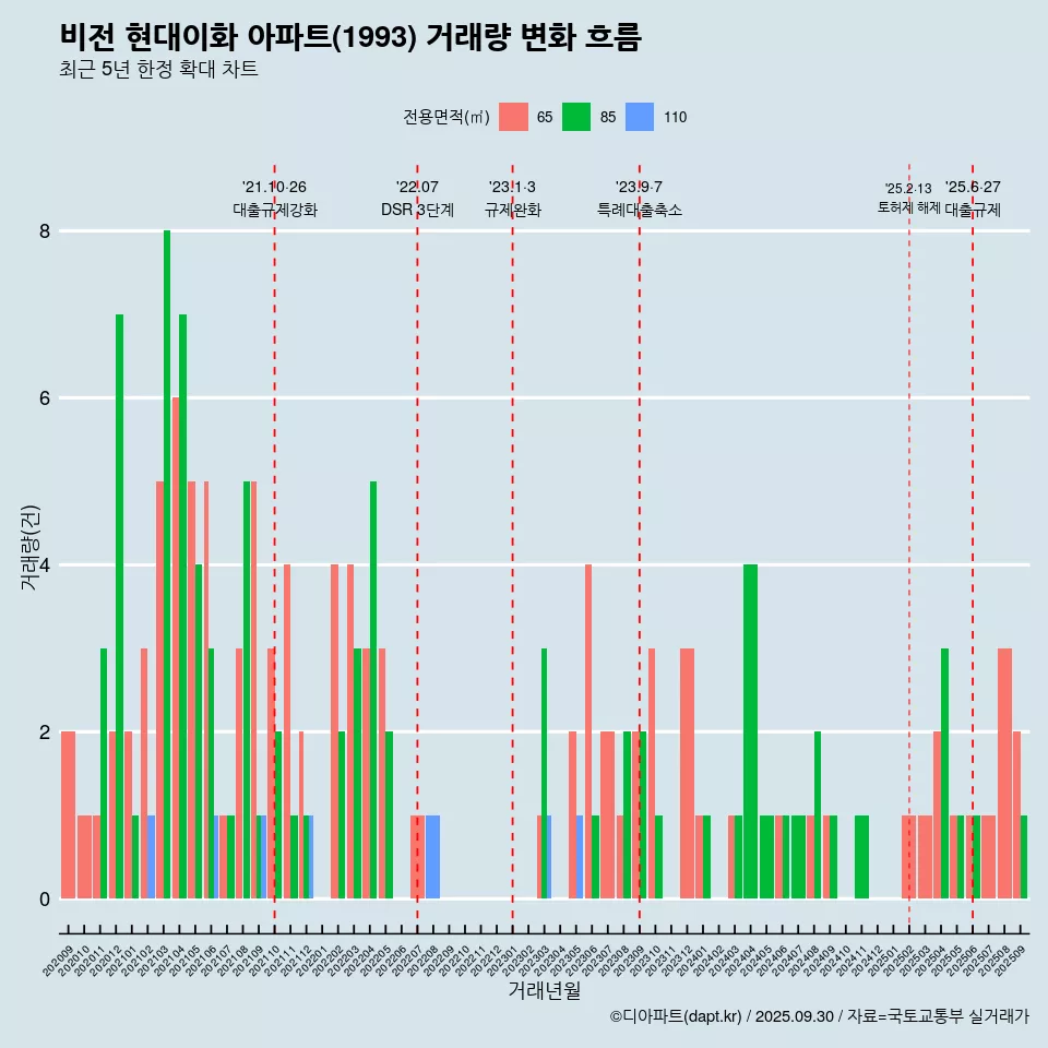 비전 현대이화 아파트(1993) 거래량 변화 흐름