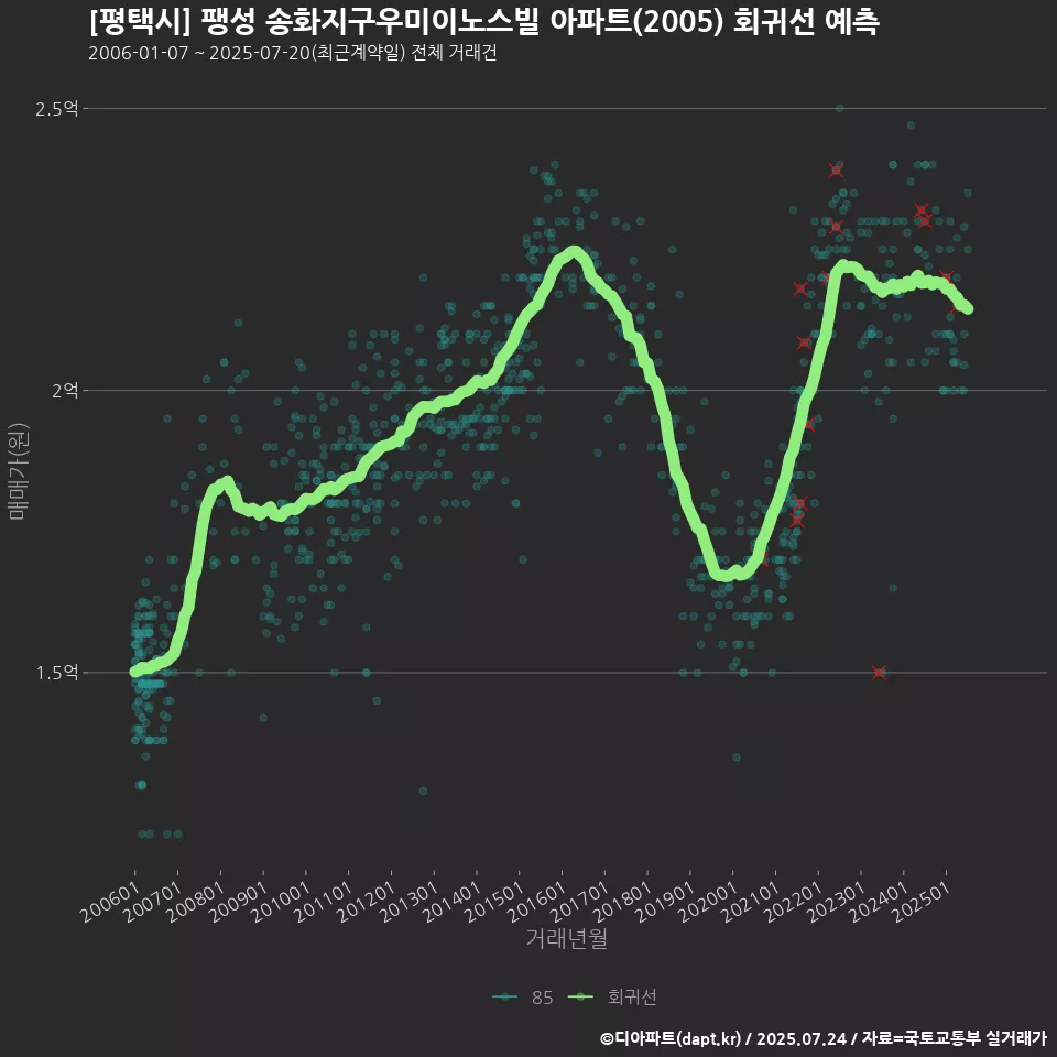 [평택시] 팽성 송화지구우미이노스빌 아파트(2005) 회귀선 예측