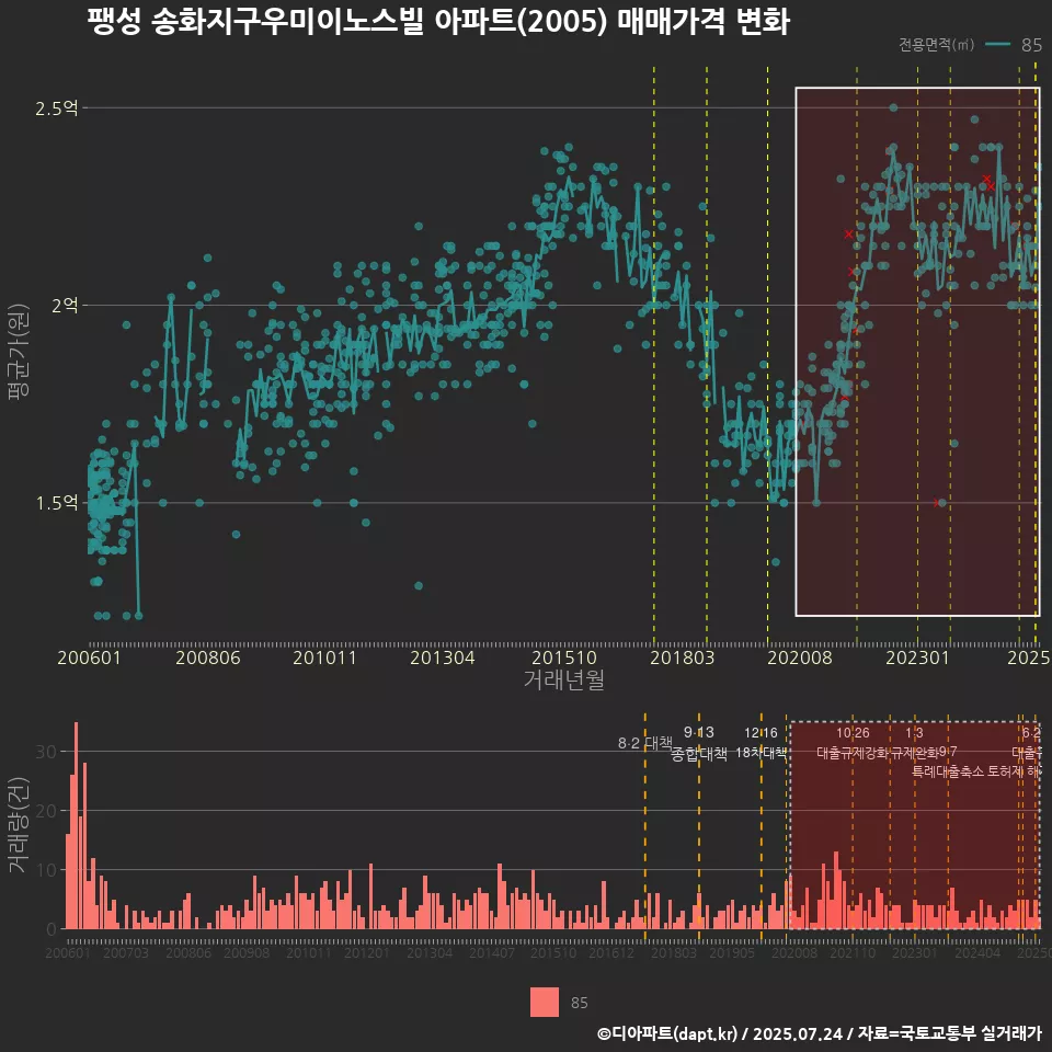 팽성 송화지구우미이노스빌 아파트(2005) 매매가격 변화