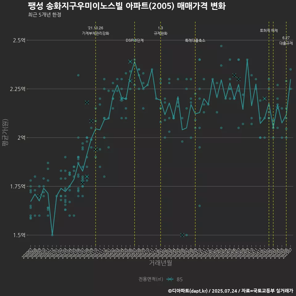 팽성 송화지구우미이노스빌 아파트(2005) 매매가격 변화