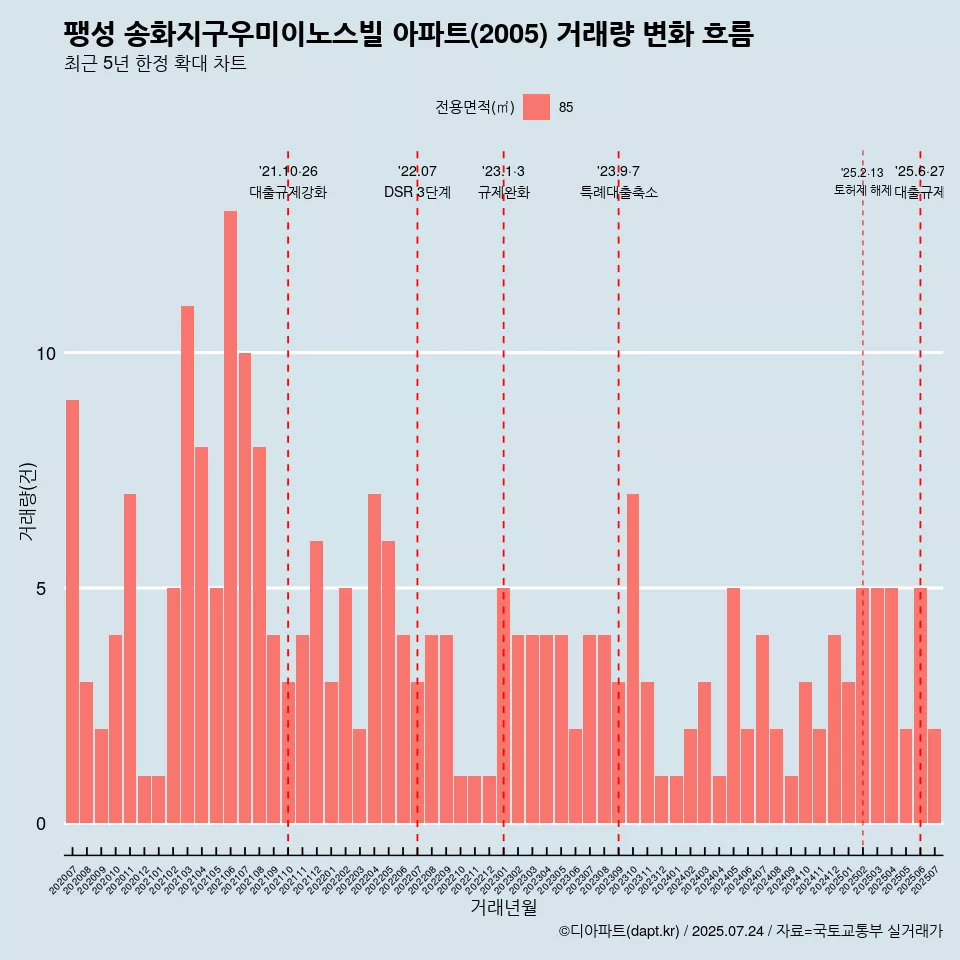 팽성 송화지구우미이노스빌 아파트(2005) 거래량 변화 흐름