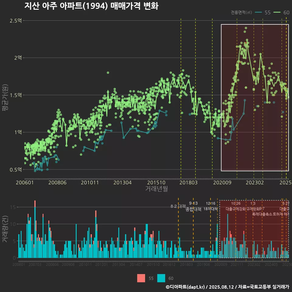지산 아주 아파트(1994) 매매가격 변화