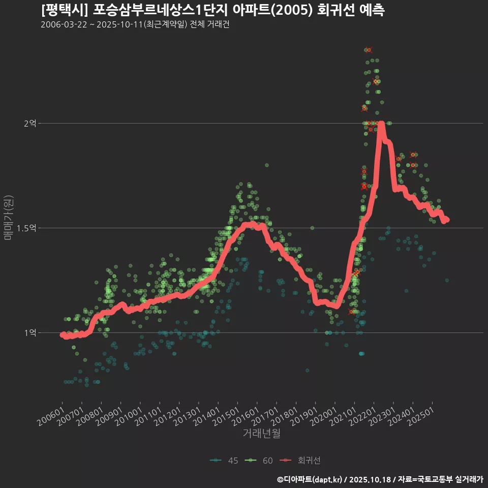 [평택시] 포승삼부르네상스1단지 아파트(2005) 회귀선 예측