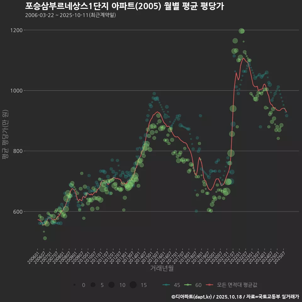 포승삼부르네상스1단지 아파트(2005) 월별 평균 평당가