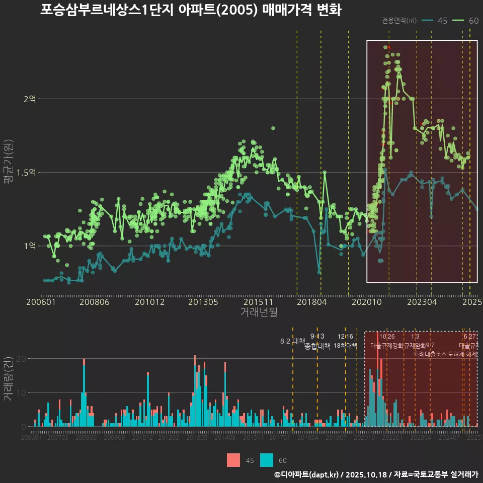 포승삼부르네상스1단지 아파트(2005) 매매가격 변화