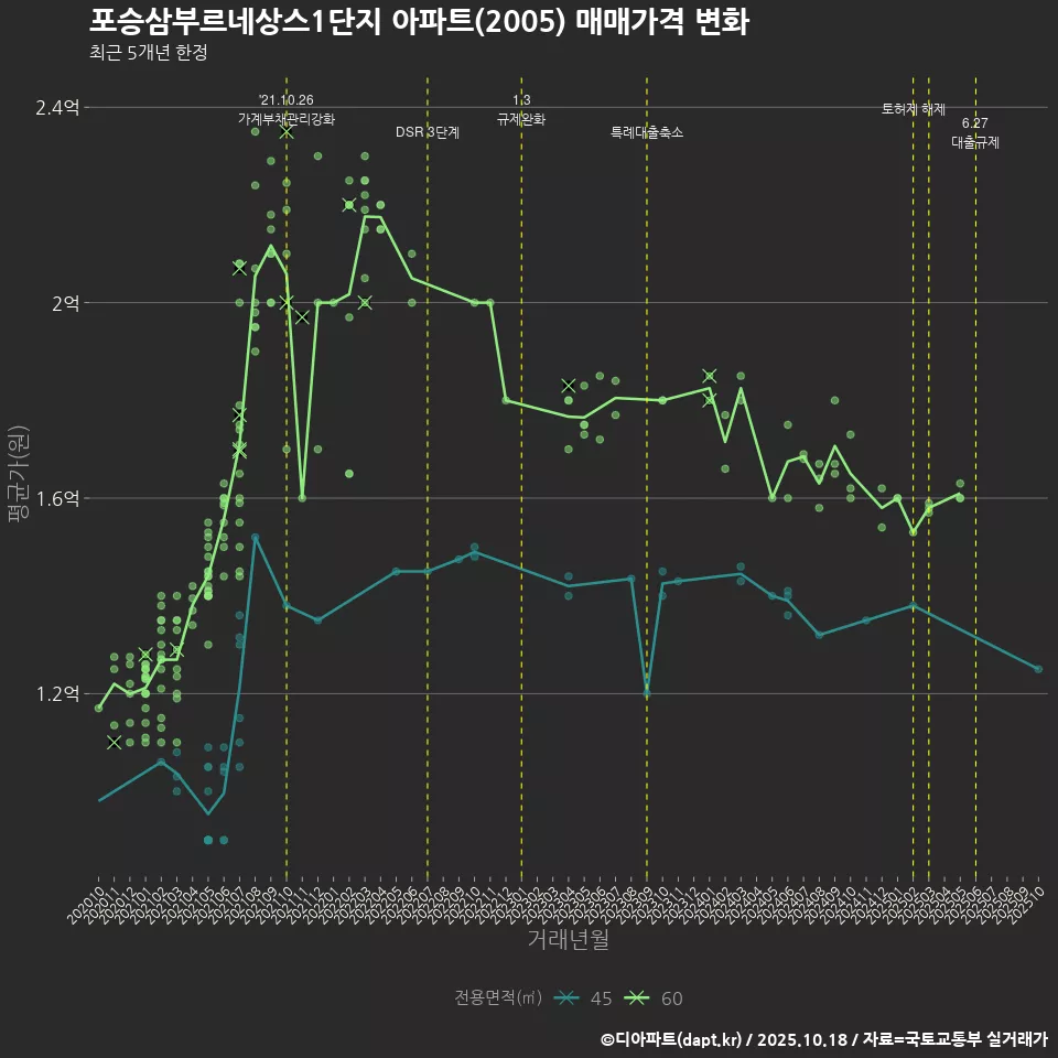 포승삼부르네상스1단지 아파트(2005) 매매가격 변화