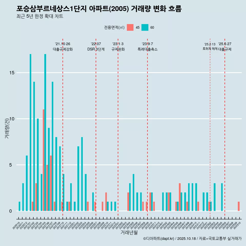 포승삼부르네상스1단지 아파트(2005) 거래량 변화 흐름