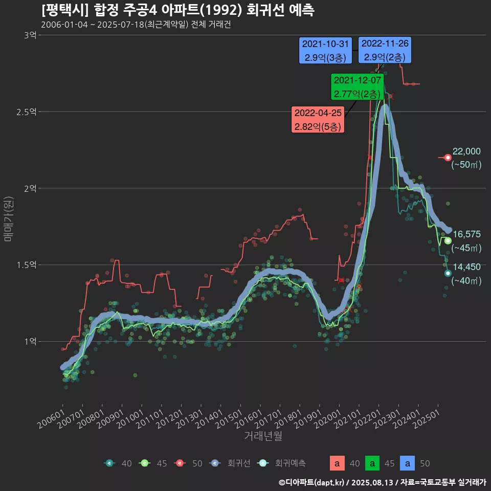 [평택시] 합정 주공4 아파트(1992) 회귀선 예측