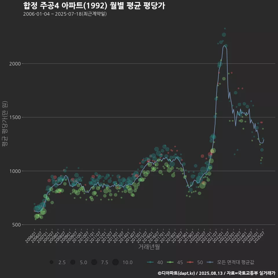 합정 주공4 아파트(1992) 월별 평균 평당가