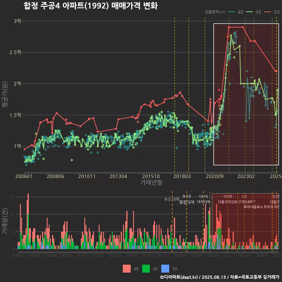합정 주공4 아파트(1992) 매매가격 변화