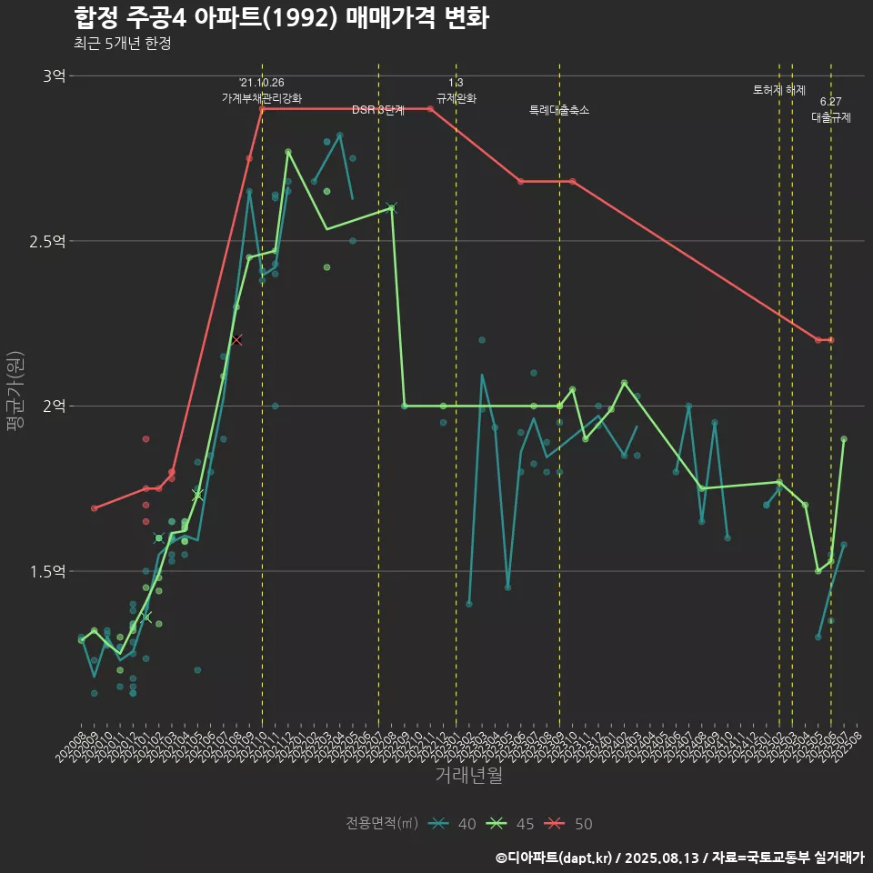 합정 주공4 아파트(1992) 매매가격 변화