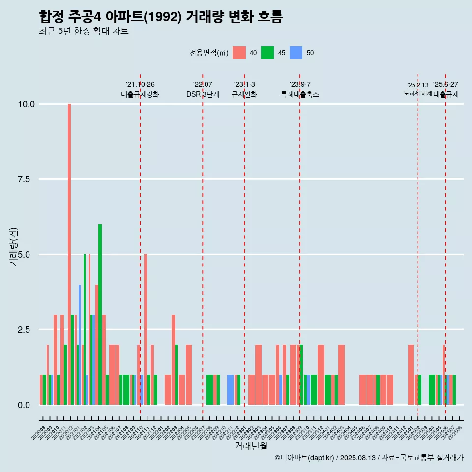 합정 주공4 아파트(1992) 거래량 변화 흐름