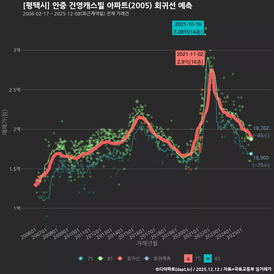 [평택시] 안중 건영캐스빌 아파트(2005) 회귀선 예측
