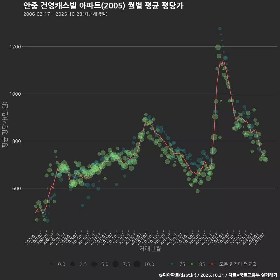 안중 건영캐스빌 아파트(2005) 월별 평균 평당가