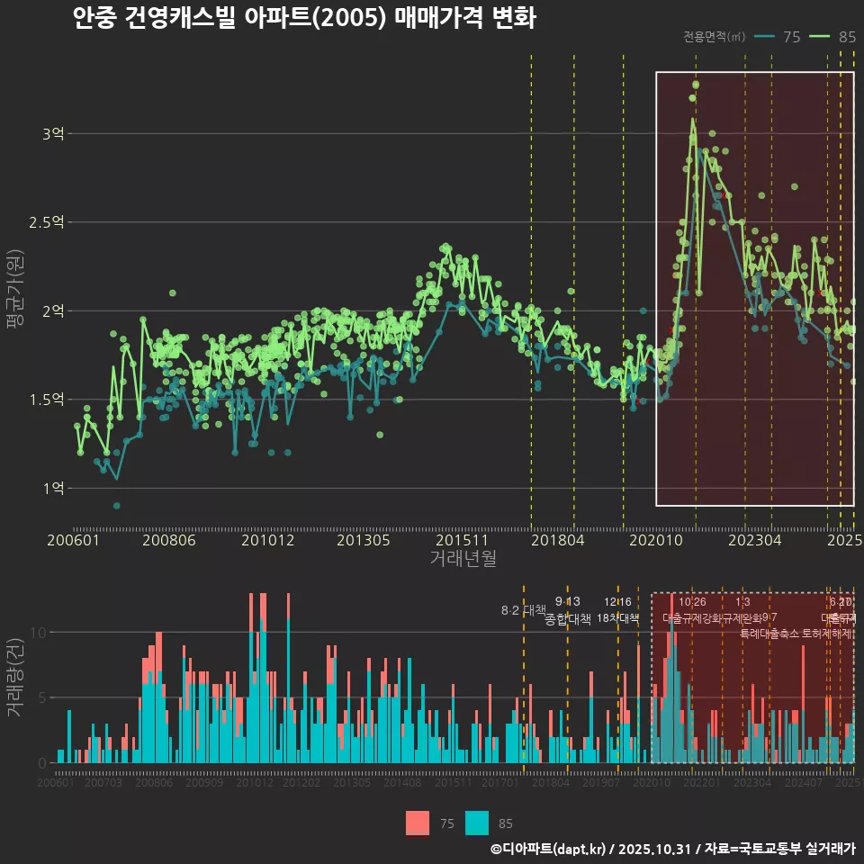 안중 건영캐스빌 아파트(2005) 매매가격 변화