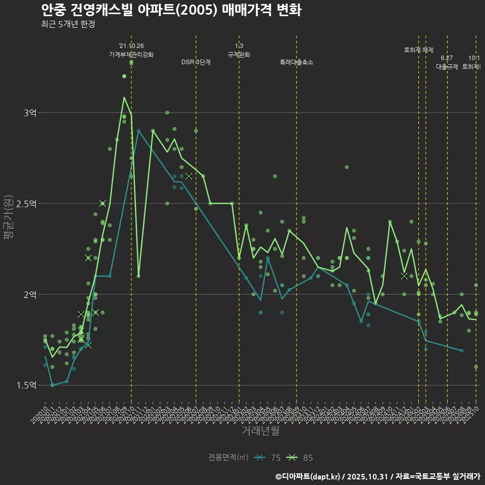 안중 건영캐스빌 아파트(2005) 매매가격 변화