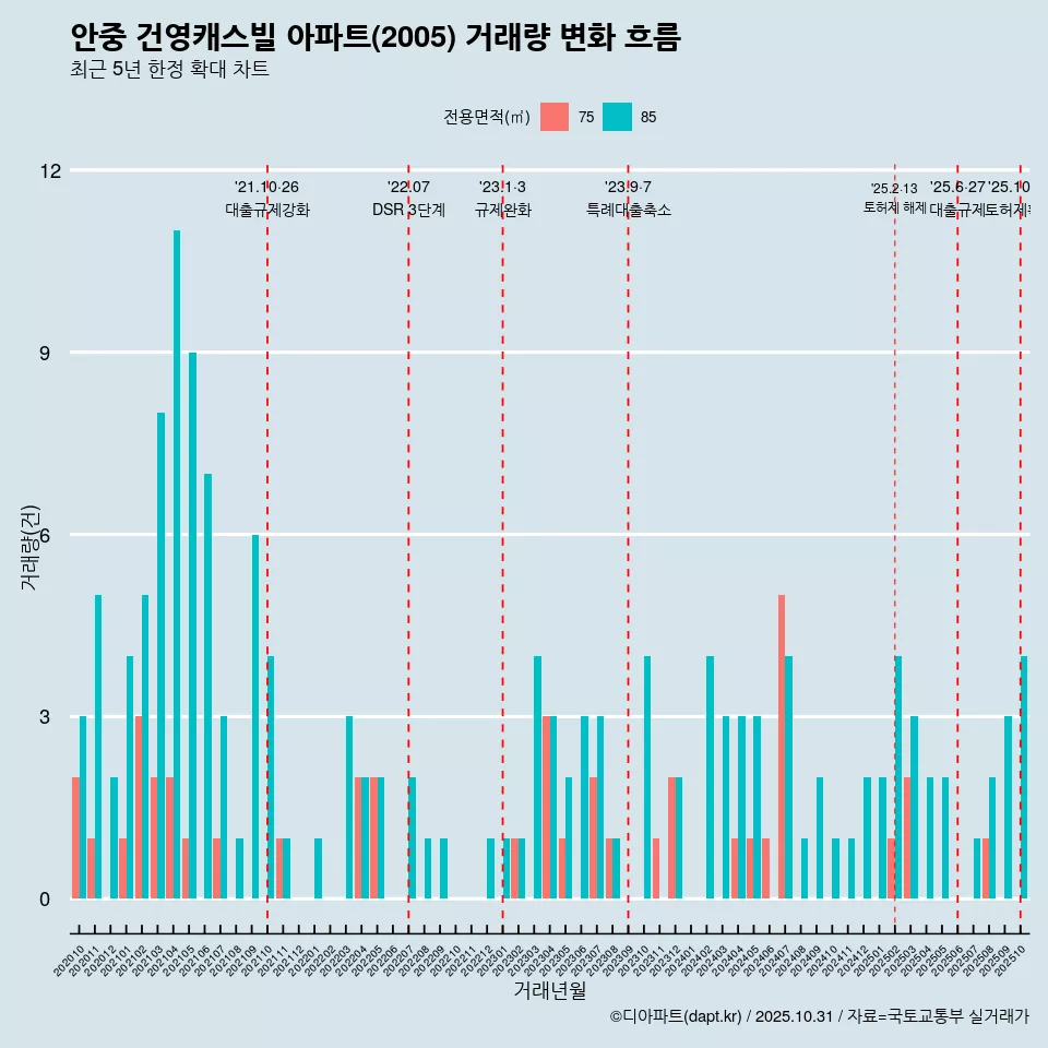 안중 건영캐스빌 아파트(2005) 거래량 변화 흐름