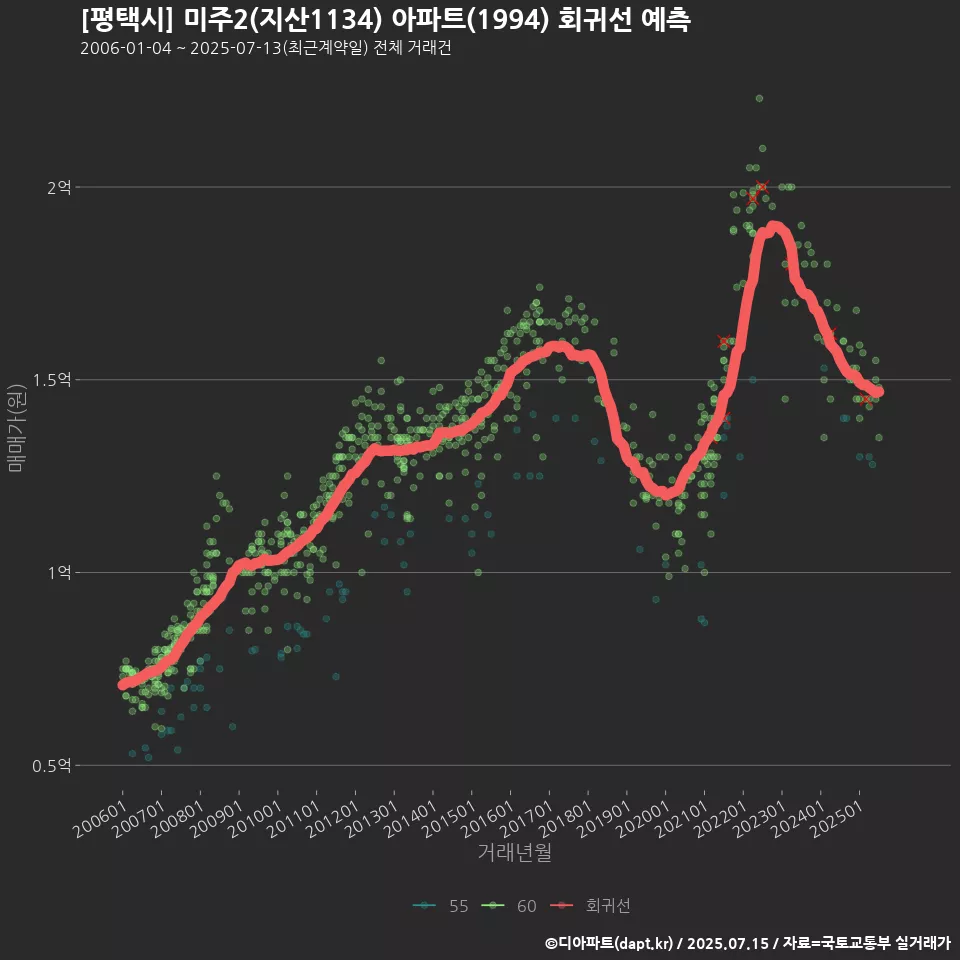 [평택시] 미주2(지산1134) 아파트(1994) 회귀선 예측